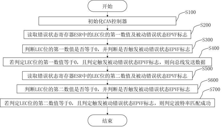 一種嵌入式CAN波特率自動(dòng)匹配算法、裝置、服務(wù)器和計(jì)算機(jī)可讀存儲(chǔ)介質(zhì)的制作方法