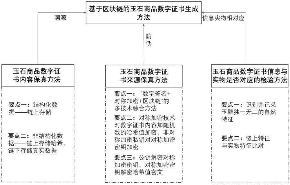 一種基于區(qū)塊鏈的玉石商品數(shù)字證書(shū)生成方法