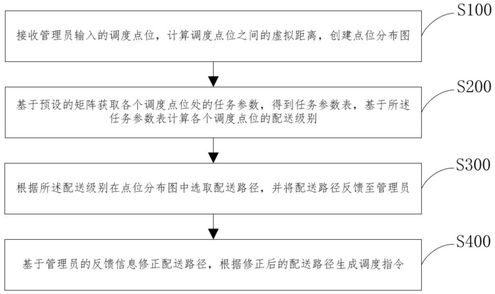 基于動態(tài)權重的中央運送機器調度方法及系統(tǒng)與流程