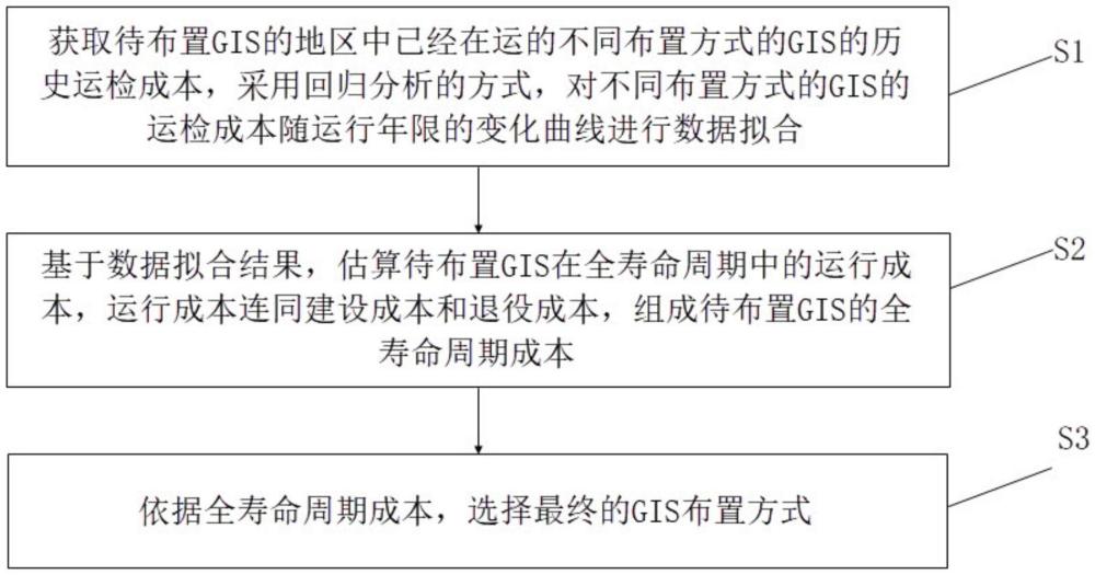 一種基于全壽命周期成本的GIS布置方式選擇方法及系統(tǒng)與流程