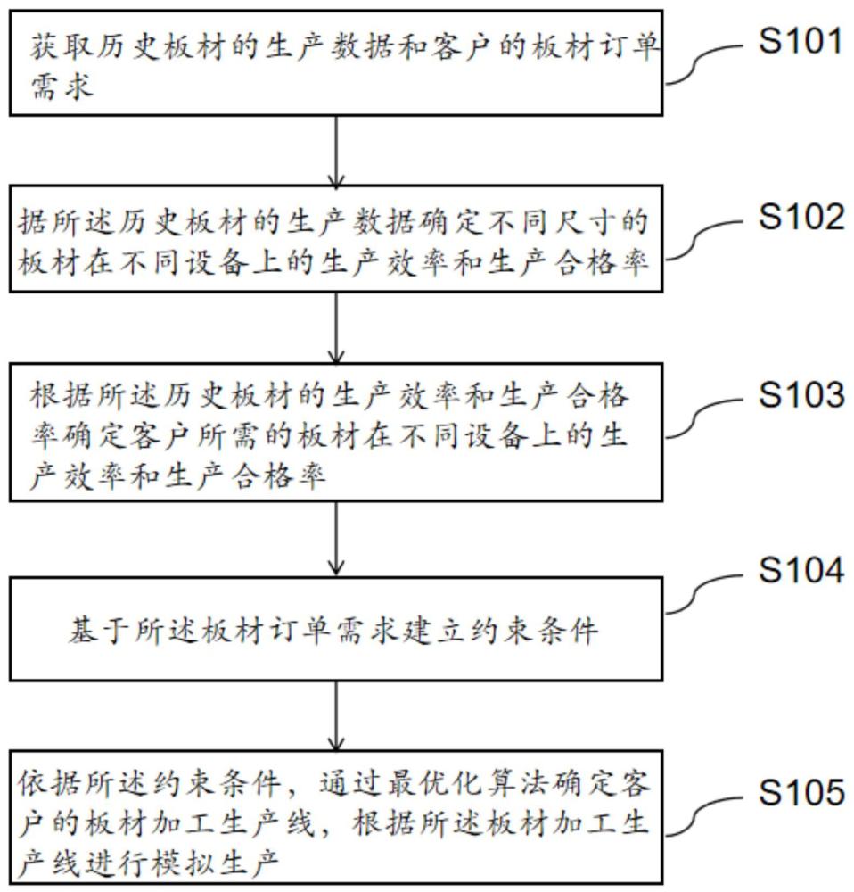 用于板式家具加工產(chǎn)線設(shè)計的模擬方法與流程