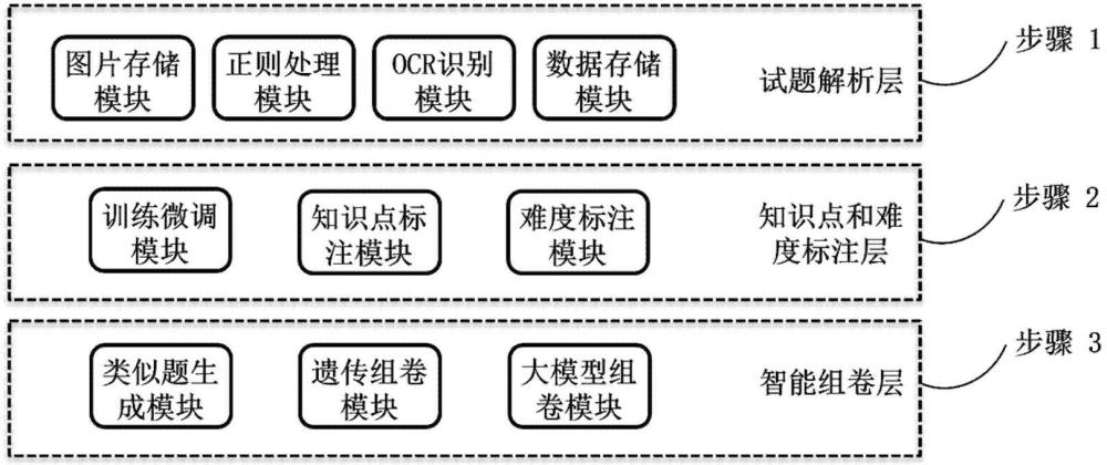 一種基于大語言模型的智能組卷方法、系統(tǒng)、設(shè)備及介質(zhì)與流程