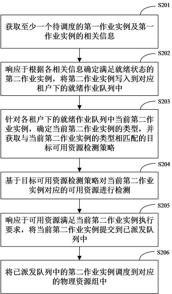 作業(yè)實(shí)例調(diào)度方法、裝置、設(shè)備、介質(zhì)及產(chǎn)品與流程