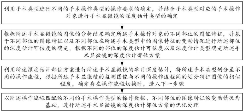 一種手術顯微鏡以及基于手術顯微鏡的單目深度估計方法與流程