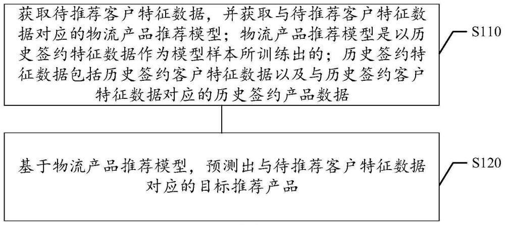 產(chǎn)品推薦方法及裝置、計算機存儲介質(zhì)、電子設(shè)備與流程