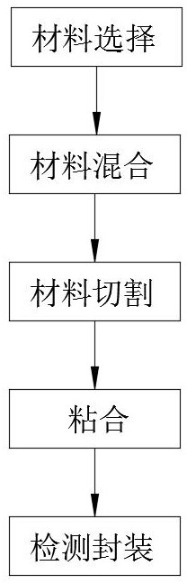 一種汽車隔音地毯加工工藝及汽車地毯的制作方法