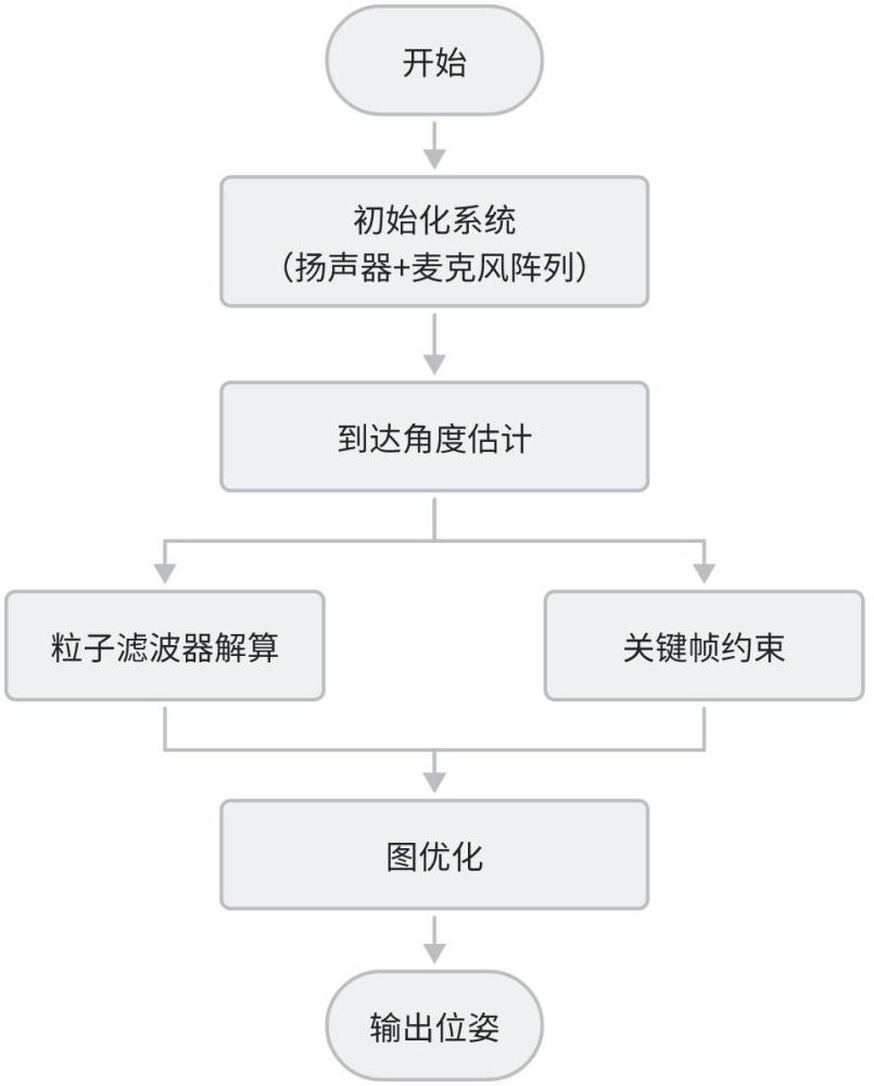 聲信號到達(dá)角度及相對位移的移動機(jī)器人位姿估計方法