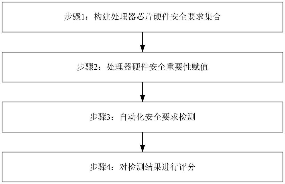 一種通用處理器硬件安全綜合評價方法及系統(tǒng)與流程