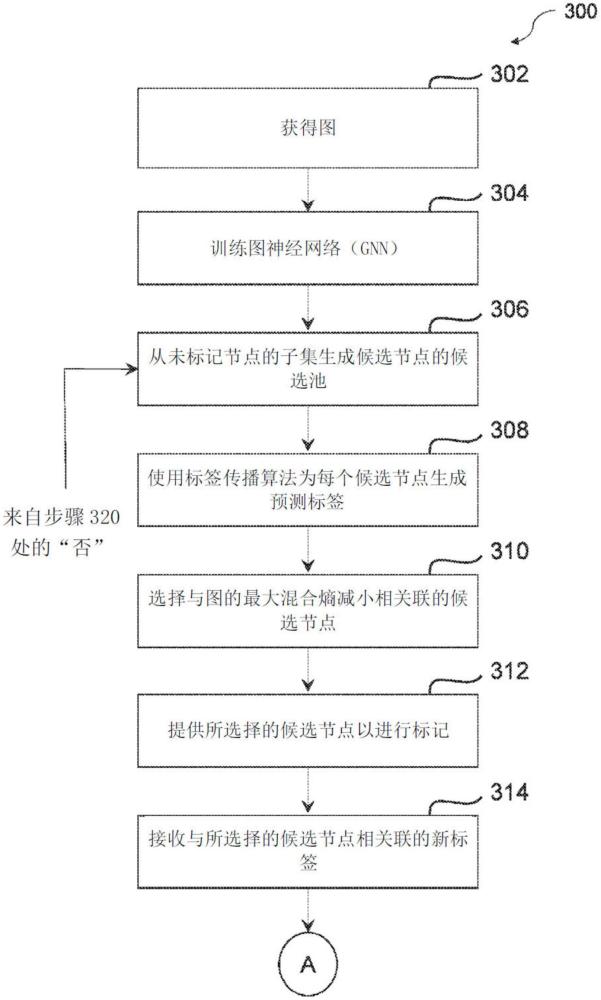 用于通過混合不確定性減少在圖神經(jīng)網(wǎng)絡中主動學習的系統(tǒng)、方法和計算機程序產(chǎn)品與流程