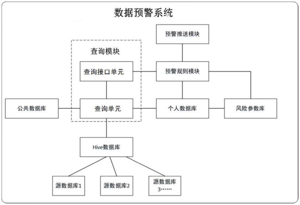 一種數(shù)據(jù)預警系統(tǒng)及預警方法與流程