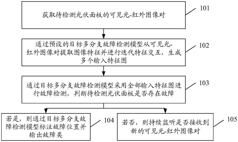 一種基于多分支特征交互的光伏面板故障檢測方法、裝置、設備和介質與流程