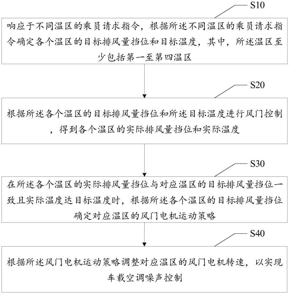 車載空調(diào)噪聲控制方法、裝置、設(shè)備及存儲(chǔ)介質(zhì)與流程