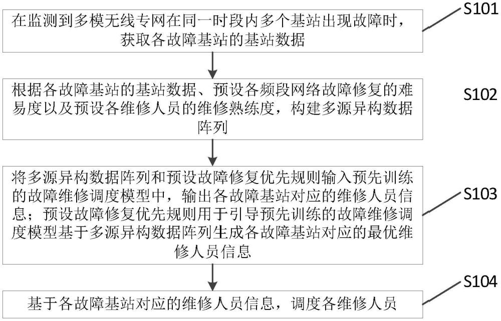 基于多源異構(gòu)數(shù)據(jù)融合分析的專網(wǎng)管理方法、裝置及設備與流程