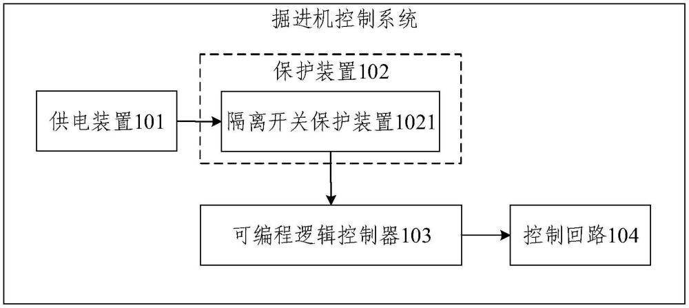 掘進(jìn)機(jī)控制系統(tǒng)的制作方法