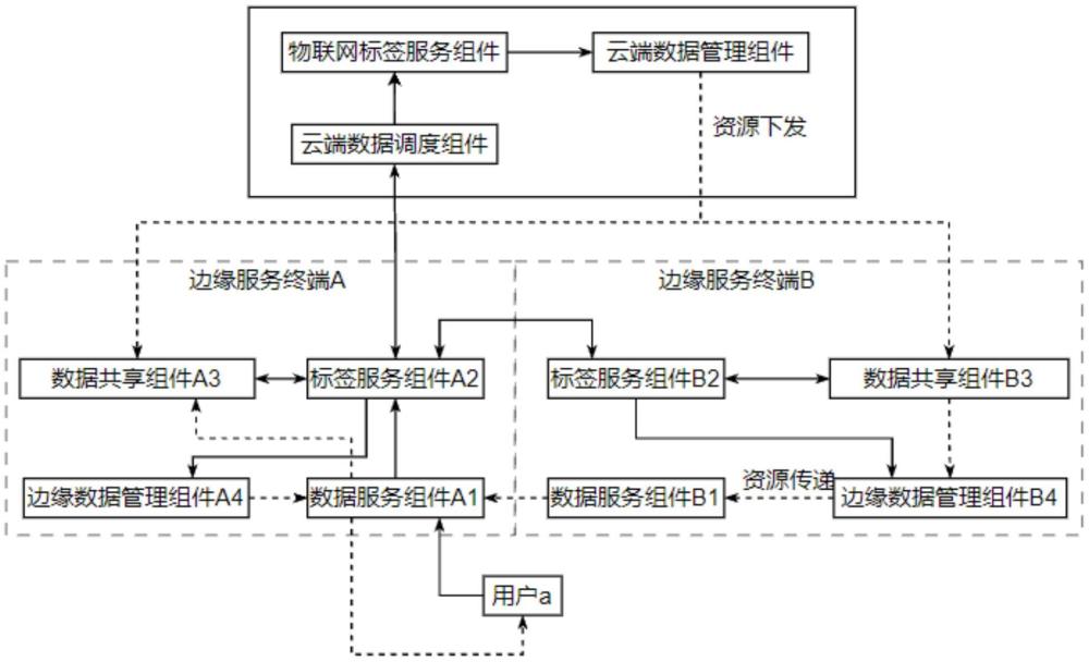 一種云邊端協(xié)同物聯(lián)網(wǎng)管理調(diào)度系統(tǒng)及數(shù)據(jù)交互方法與流程