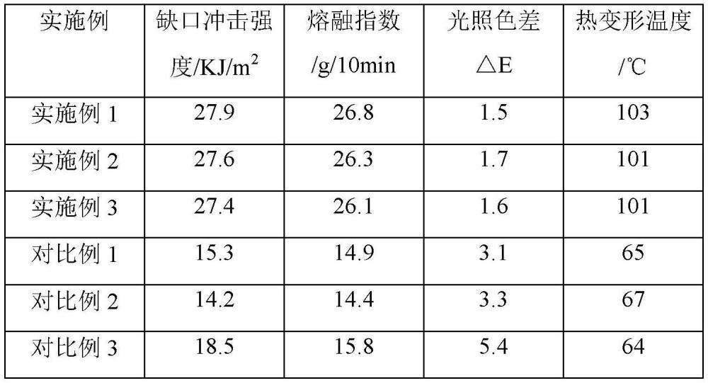 一種高耐候ASA膠粉及其制備方法與流程