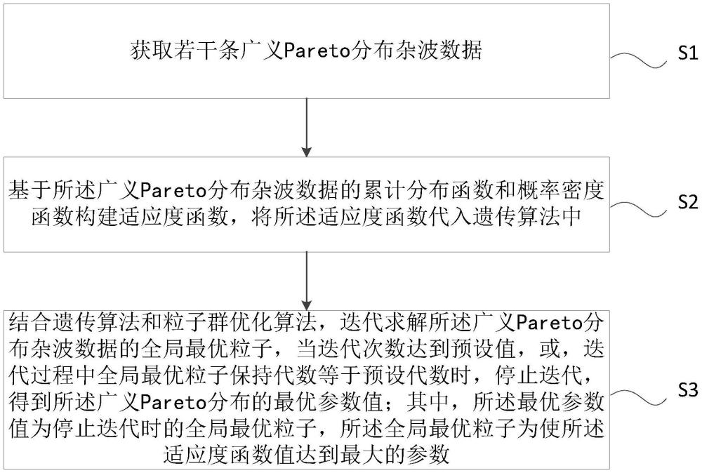 一種廣義Pareto分布的雷達海雜波參數(shù)估計方法