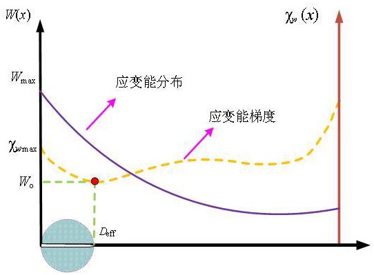 一種基于能量準(zhǔn)則的多軸缺口件疲勞壽命預(yù)估方法