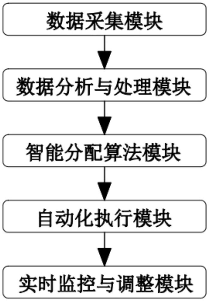 一種庫房智能分配管理的方法及系統(tǒng)與流程