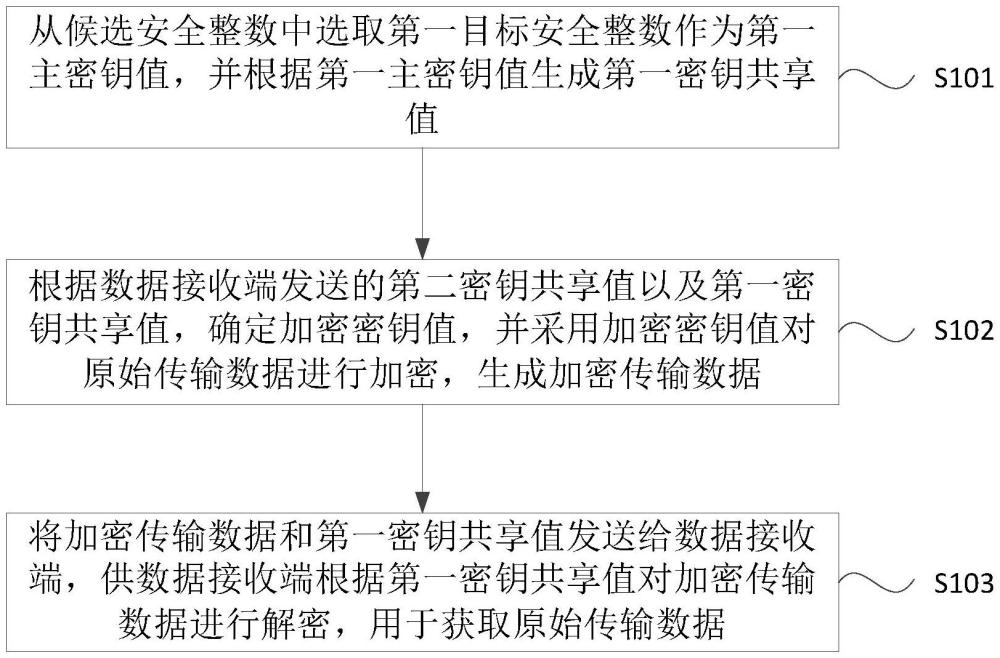 傳輸數(shù)據(jù)的加密及解密方法、裝置、設(shè)備、介質(zhì)和產(chǎn)品與流程