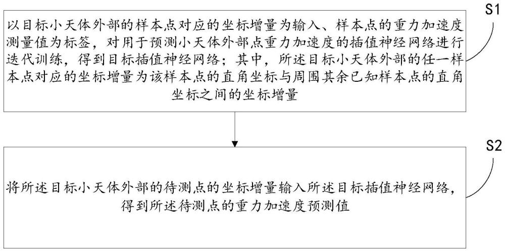 一種基于插值神經(jīng)網(wǎng)絡的小天體外部重力加速度預測方法與流程