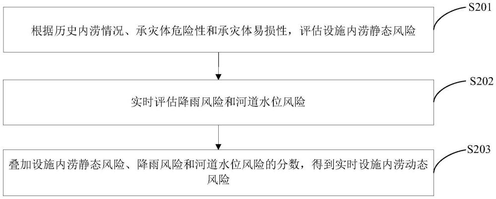 城市設(shè)施內(nèi)澇風(fēng)險(xiǎn)評(píng)估方法、裝置、計(jì)算機(jī)設(shè)備及存儲(chǔ)介質(zhì)與流程