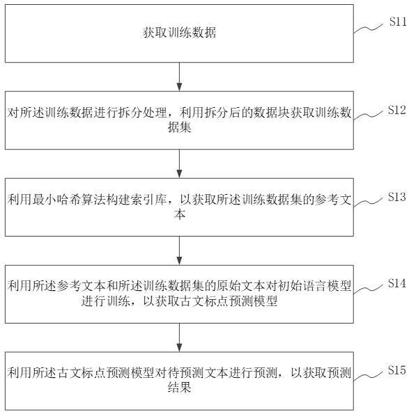 古文標點預測方法、系統(tǒng)、電子設備及介質與流程