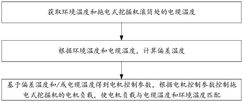 一種拖電式挖掘機(jī)控制方法、系統(tǒng)及拖電式挖掘機(jī)與流程