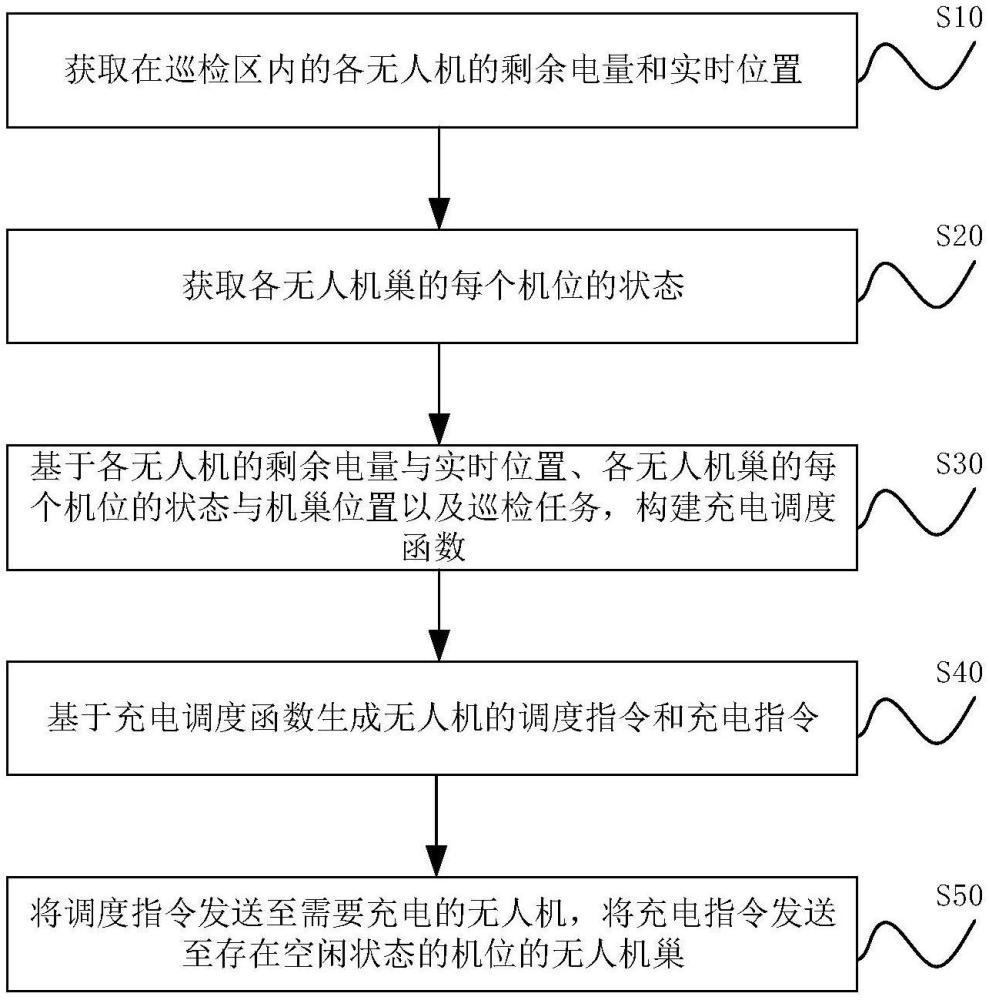 一種無人機(jī)巢遠(yuǎn)程控制方法及系統(tǒng)與流程