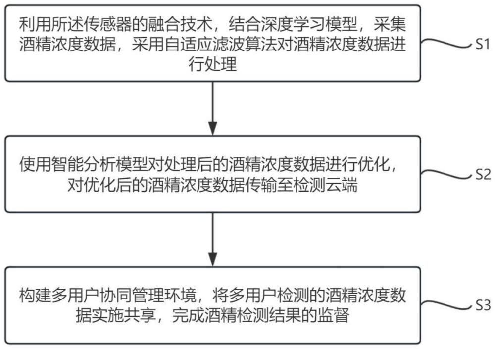 一種基于傳感器融合的智能酒精檢測(cè)方法及系統(tǒng)與流程