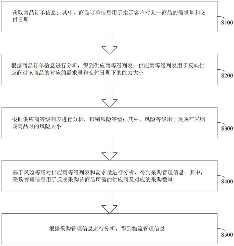 供應(yīng)鏈全流程數(shù)字化管理方法及系統(tǒng)與流程