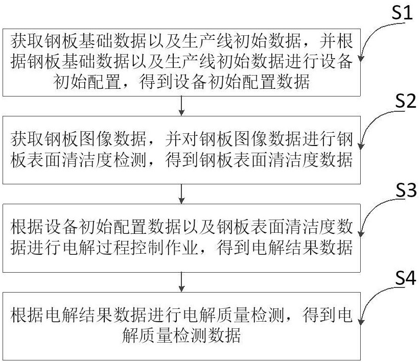 模塊化電解鋼板生產(chǎn)線控制方法與流程