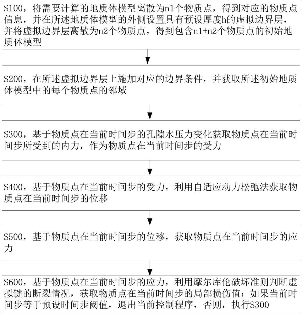 一種基于近場動力學(xué)的地表形變演化數(shù)值模擬方法和裝置