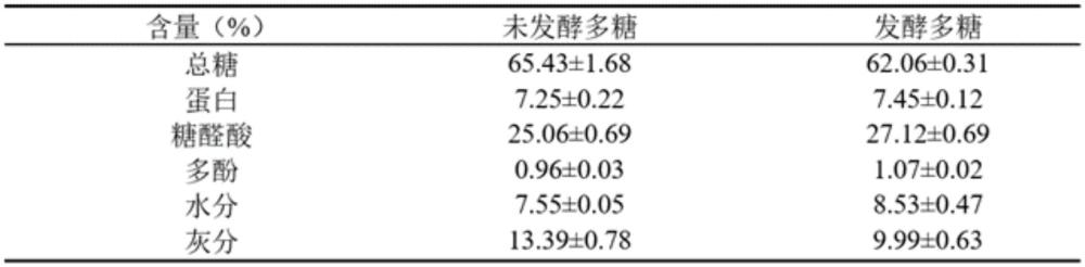 一種利用冠突散囊菌發(fā)酵制備黑木耳多糖，方法及應(yīng)用