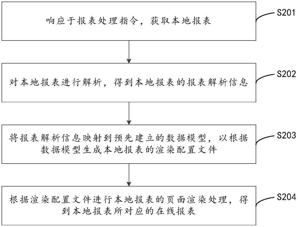 在線報表處理方法、裝置、計算機設備及存儲介質與流程