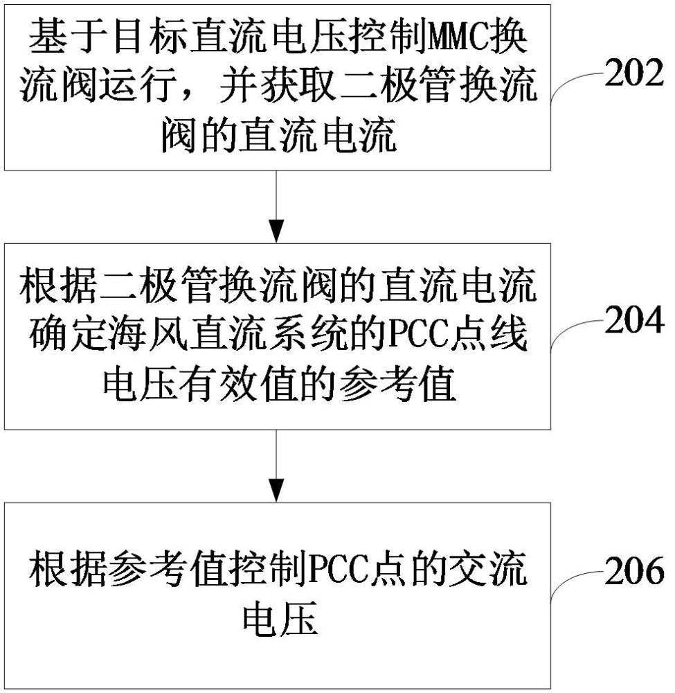 海風(fēng)直流系統(tǒng)的控制方法與流程