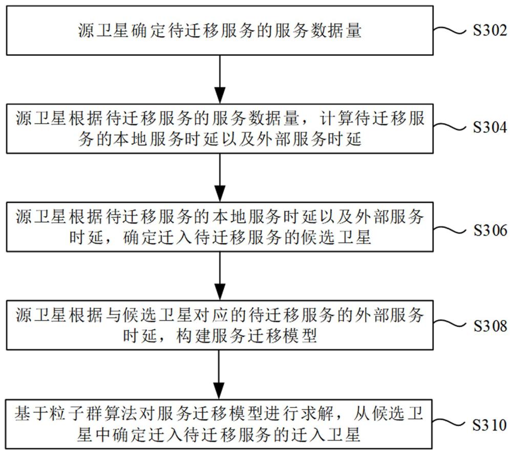 基于衛(wèi)星的服務(wù)遷移方法、裝置以及計(jì)算機(jī)可讀存儲(chǔ)介質(zhì)與流程