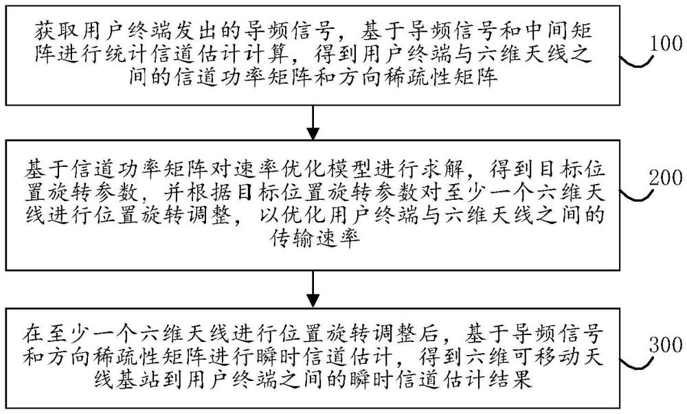 六維可移動天線基站的信道估計方法及相關(guān)設(shè)備