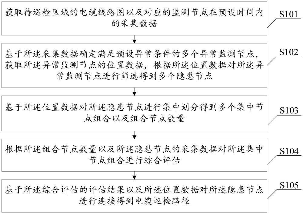 一種基于隱患點的電纜巡檢路徑生成系統(tǒng)及方法與流程