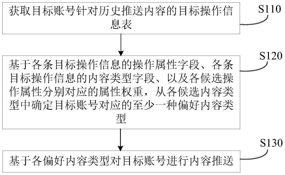 內(nèi)容推送方法、裝置、設(shè)備及存儲(chǔ)介質(zhì)與流程