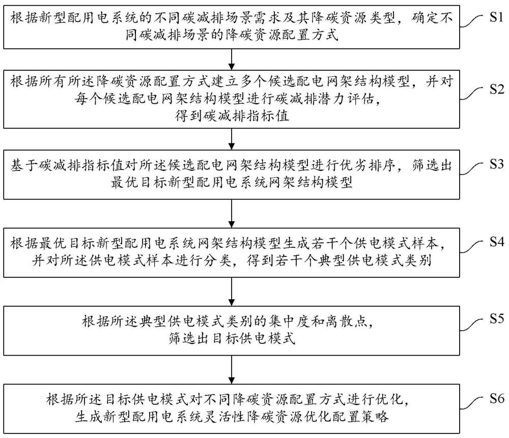 一種新型配用電系統(tǒng)靈活性降碳資源配置優(yōu)化方法及系統(tǒng)與流程