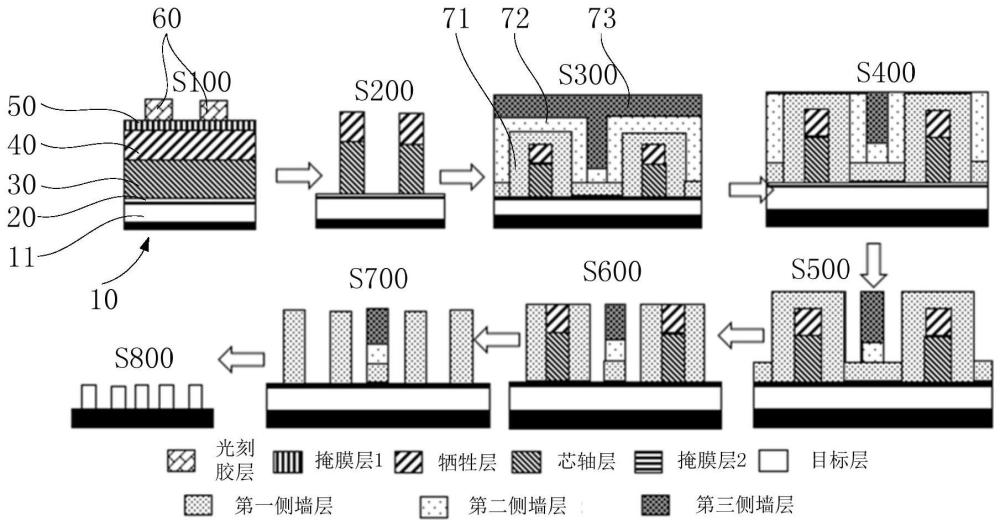 自對準多重圖形的形成方法及半導體器件與流程