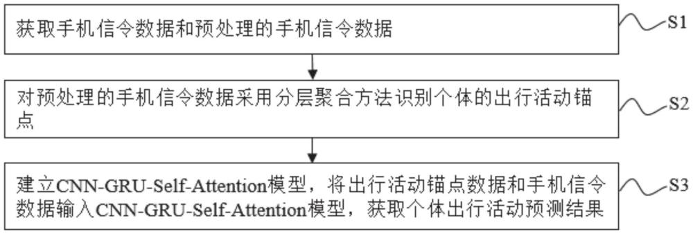 一種基于手機(jī)信令數(shù)據(jù)的個(gè)體出行活動(dòng)預(yù)測(cè)方法及系統(tǒng)