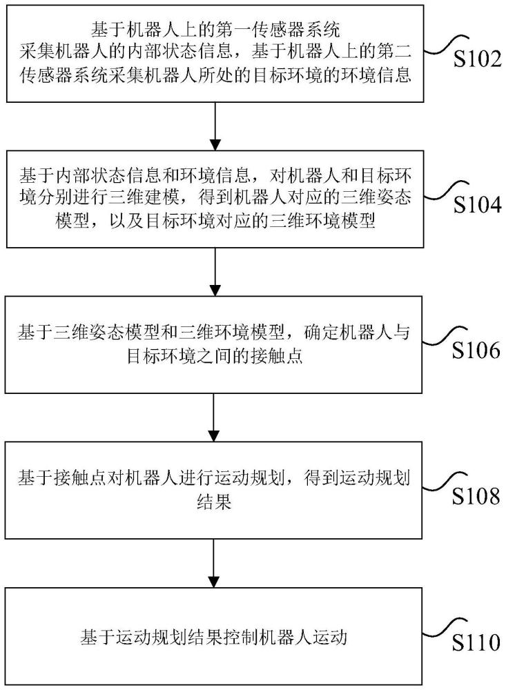 機器人運動腦設(shè)計方法、裝置、電子設(shè)備及機器人與流程