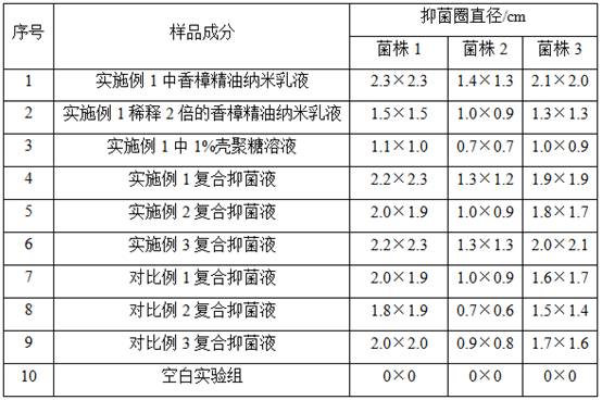 一種復(fù)配抑菌液、制備方法及應(yīng)用