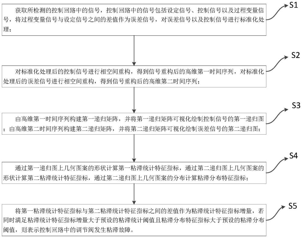 一種基于相空間重構的控制回路中調節(jié)閥粘滯檢測方法與流程