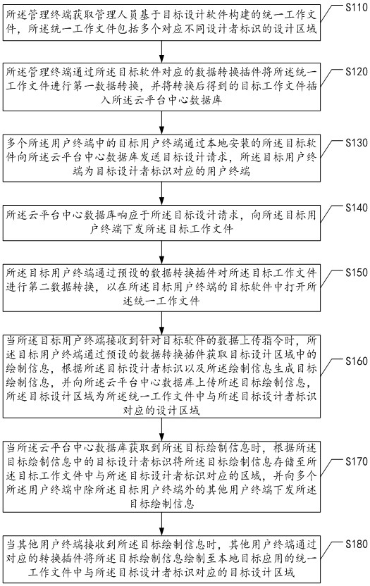 基于云的設(shè)計(jì)任務(wù)協(xié)同處理方法、系統(tǒng)、設(shè)備及存儲(chǔ)介質(zhì)與流程