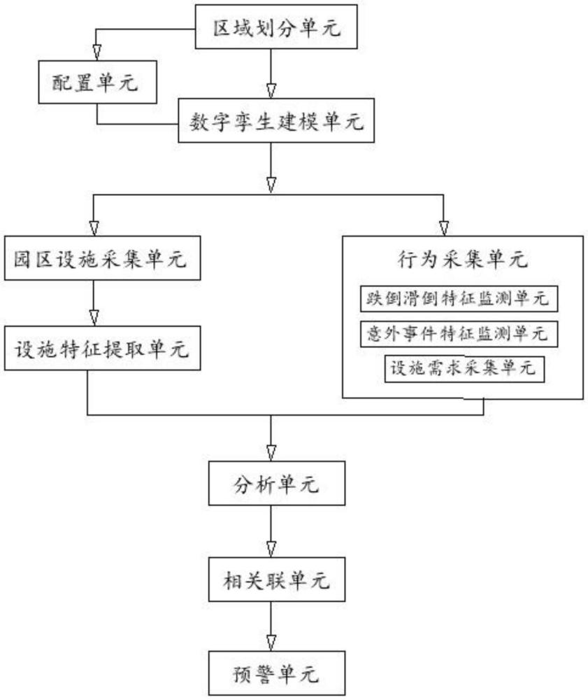 基于數(shù)字孿生技術(shù)的養(yǎng)老機構(gòu)安全風(fēng)險管控系統(tǒng)的制作方法