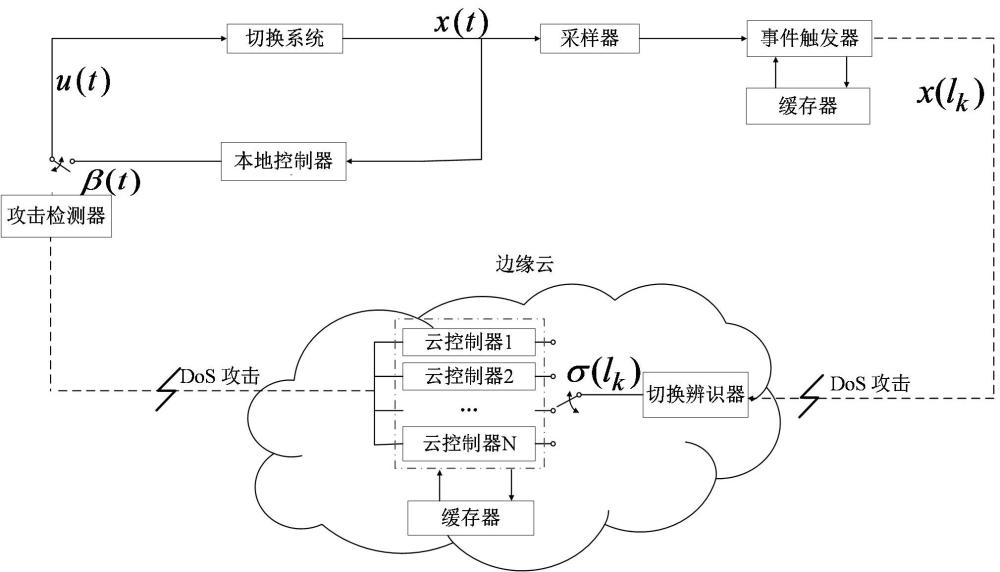 DoS攻擊下切換系統(tǒng)的彈性記憶事件觸發(fā)控制系統(tǒng)及方法