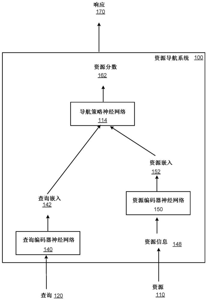 使用神經(jīng)網(wǎng)絡(luò)進(jìn)行資源導(dǎo)航的制作方法